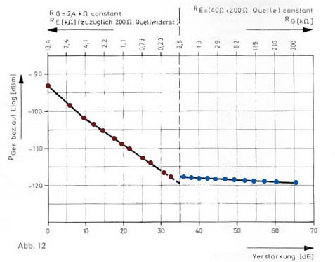 Digramm Gainregelung